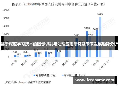 基于深度学习技术的图像识别与处理应用研究及未来发展趋势分析